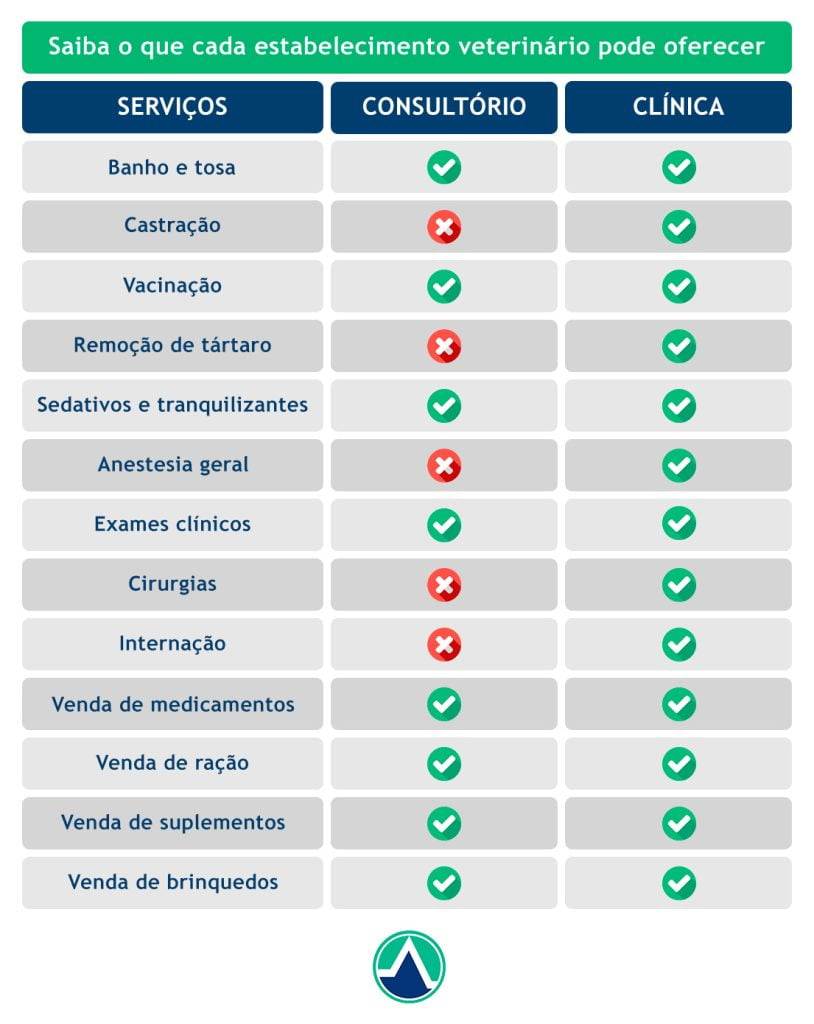 tabela com os equipamentos para o blog o que precisa para abrir um consultório veterinário